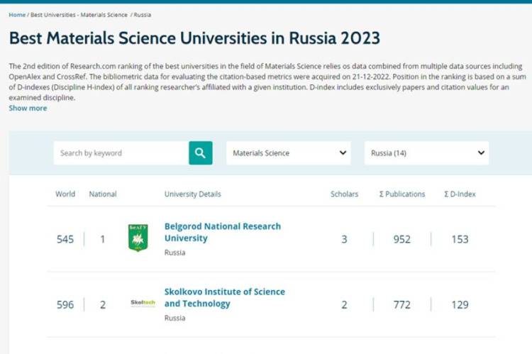 Belgorod State University listed among the top universities by international Research.com rating