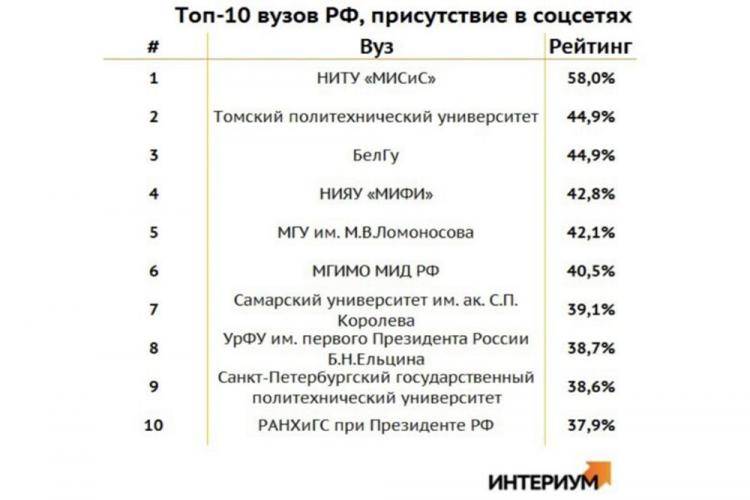 События НИУ «БелГУ» ниу «белгу» вошёл в тройку лидеров рейтинга эффективности присутствия университетов россии в социальных медиа 