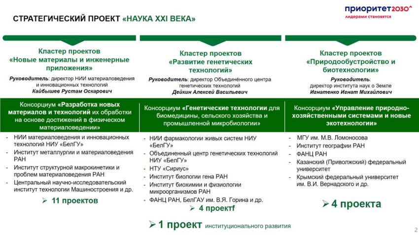 В НИУ «БелГУ» подвели итоги работы платформы «Наука XXI века» за второй квартал События НИУ «БелГУ» в ниу «белгу» подвели итоги работы платформы «наука xxi века» за второй квартал
