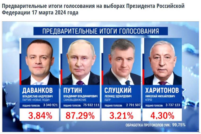 Объявлены предварительные результаты выборов Президента РФ в Белгородской области